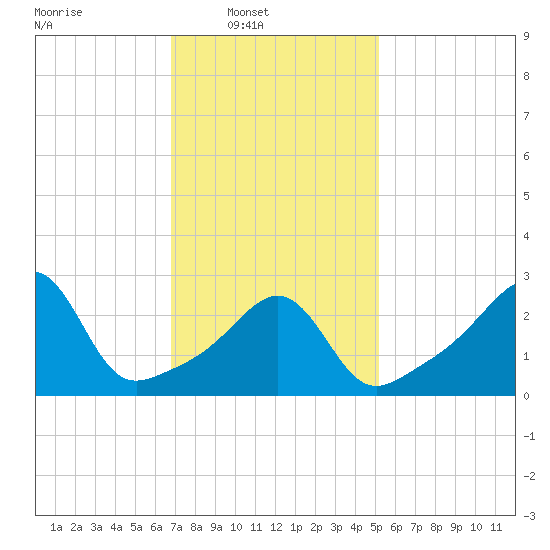 Nannaquaket Neck tide chart for Sunday, February 8, 2026