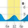 Nannaquaket Neck tide chart for Sunday, February 8, 2026