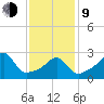 Nannaquaket Neck tide chart for Monday, February 9, 2026