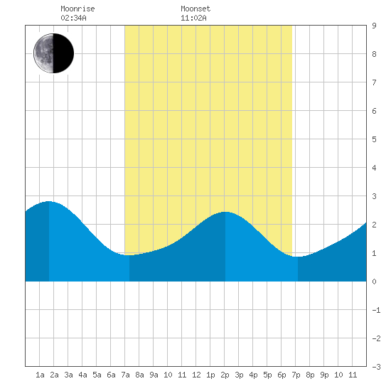 Nannaquaket Neck tide chart for Wednesday, March 11, 2026