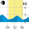 Nannaquaket Neck tide chart for Wednesday, March 11, 2026