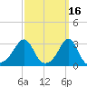 Nannaquaket Neck tide chart for Monday, March 16, 2026