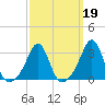 Nannaquaket Neck tide chart for Thursday, March 19, 2026