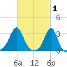 Nannaquaket Neck tide chart for Sunday, March 1, 2026