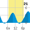 Nannaquaket Neck tide chart for Saturday, March 21, 2026