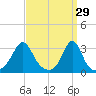 Nannaquaket Neck tide chart for Sunday, March 29, 2026
