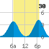Nannaquaket Neck tide chart for Monday, March 30, 2026