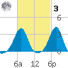 Nannaquaket Neck tide chart for Tuesday, March 3, 2026