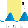 Nannaquaket Neck tide chart for Thursday, March 5, 2026