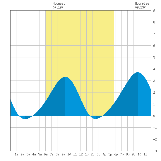 Nannaquaket Neck tide chart for Friday, March 6, 2026