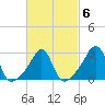 Nannaquaket Neck tide chart for Friday, March 6, 2026