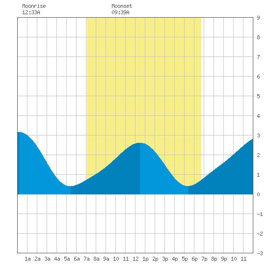Nannaquaket Neck tide chart for Monday, March 9, 2026