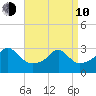 Nannaquaket Neck tide chart for Friday, April 10, 2026