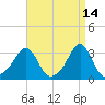 Nannaquaket Neck tide chart for Tuesday, April 14, 2026