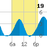 Nannaquaket Neck tide chart for Sunday, April 19, 2026