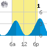 Nannaquaket Neck tide chart for Wednesday, April 1, 2026