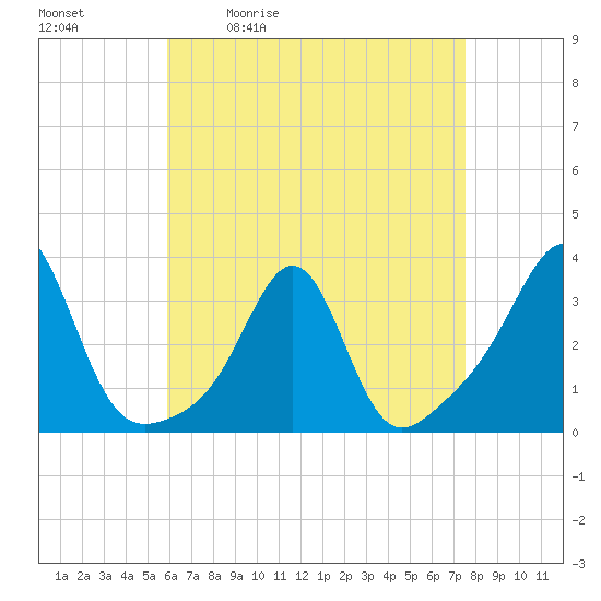 Nannaquaket Neck tide chart for Tuesday, April 21, 2026