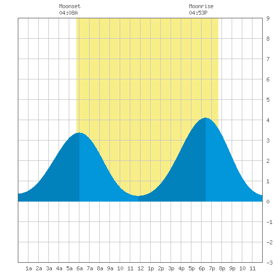 Nannaquaket Neck tide chart for Tuesday, April 28, 2026