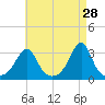 Nannaquaket Neck tide chart for Tuesday, April 28, 2026