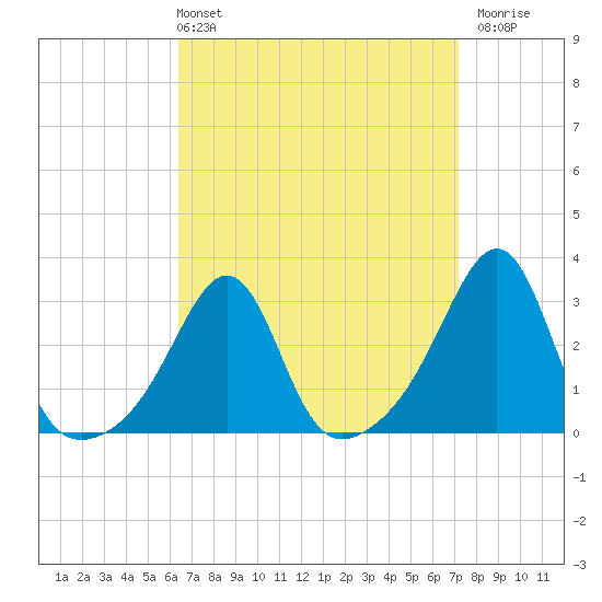 Nannaquaket Neck tide chart for Thursday, April 2, 2026