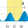 Nannaquaket Neck tide chart for Thursday, April 2, 2026