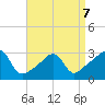 Nannaquaket Neck tide chart for Tuesday, April 7, 2026
