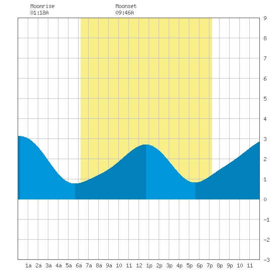 Nannaquaket Neck tide chart for Wednesday, April 8, 2026