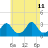 Nannaquaket Neck tide chart for Monday, May 11, 2026