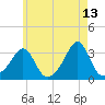 Nannaquaket Neck tide chart for Wednesday, May 13, 2026