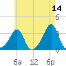 Nannaquaket Neck tide chart for Thursday, May 14, 2026