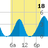 Nannaquaket Neck tide chart for Monday, May 18, 2026