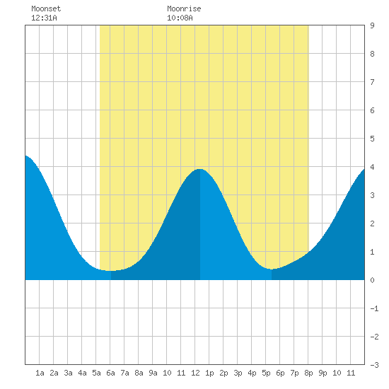 Nannaquaket Neck tide chart for Thursday, May 21, 2026
