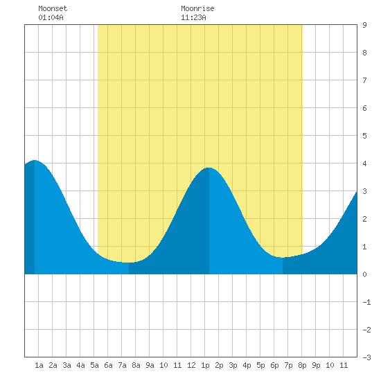 Nannaquaket Neck tide chart for Friday, May 22, 2026