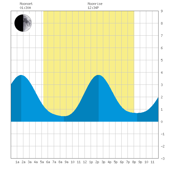 Nannaquaket Neck tide chart for Saturday, May 23, 2026