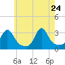 Nannaquaket Neck tide chart for Sunday, May 24, 2026