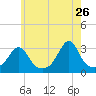 Nannaquaket Neck tide chart for Tuesday, May 26, 2026
