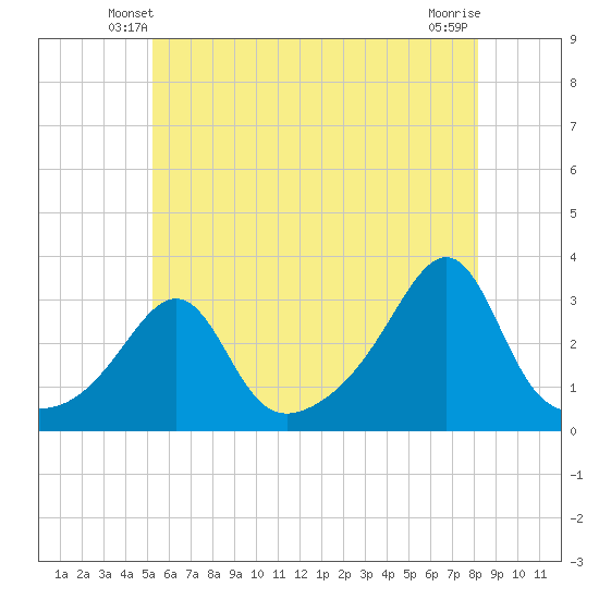 Nannaquaket Neck tide chart for Thursday, May 28, 2026