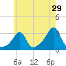 Nannaquaket Neck tide chart for Friday, May 29, 2026