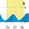Nannaquaket Neck tide chart for Tuesday, May 5, 2026