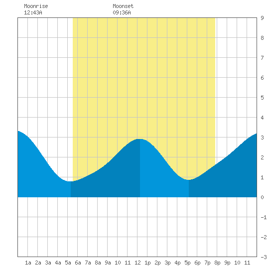Nannaquaket Neck tide chart for Thursday, May 7, 2026