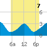 Nannaquaket Neck tide chart for Thursday, May 7, 2026