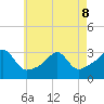 Nannaquaket Neck tide chart for Friday, May 8, 2026