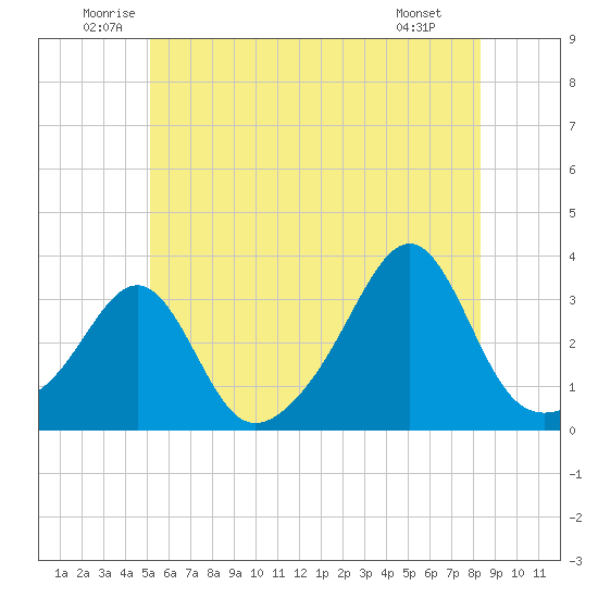 Nannaquaket Neck tide chart for Thursday, June 11, 2026