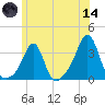 Nannaquaket Neck tide chart for Sunday, June 14, 2026
