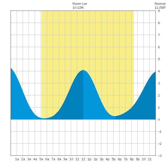 Nannaquaket Neck tide chart for Friday, June 19, 2026