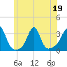 Nannaquaket Neck tide chart for Friday, June 19, 2026