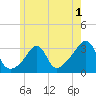 Nannaquaket Neck tide chart for Monday, June 1, 2026