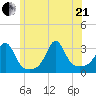 Nannaquaket Neck tide chart for Sunday, June 21, 2026