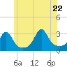 Nannaquaket Neck tide chart for Monday, June 22, 2026