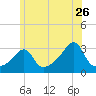 Nannaquaket Neck tide chart for Friday, June 26, 2026